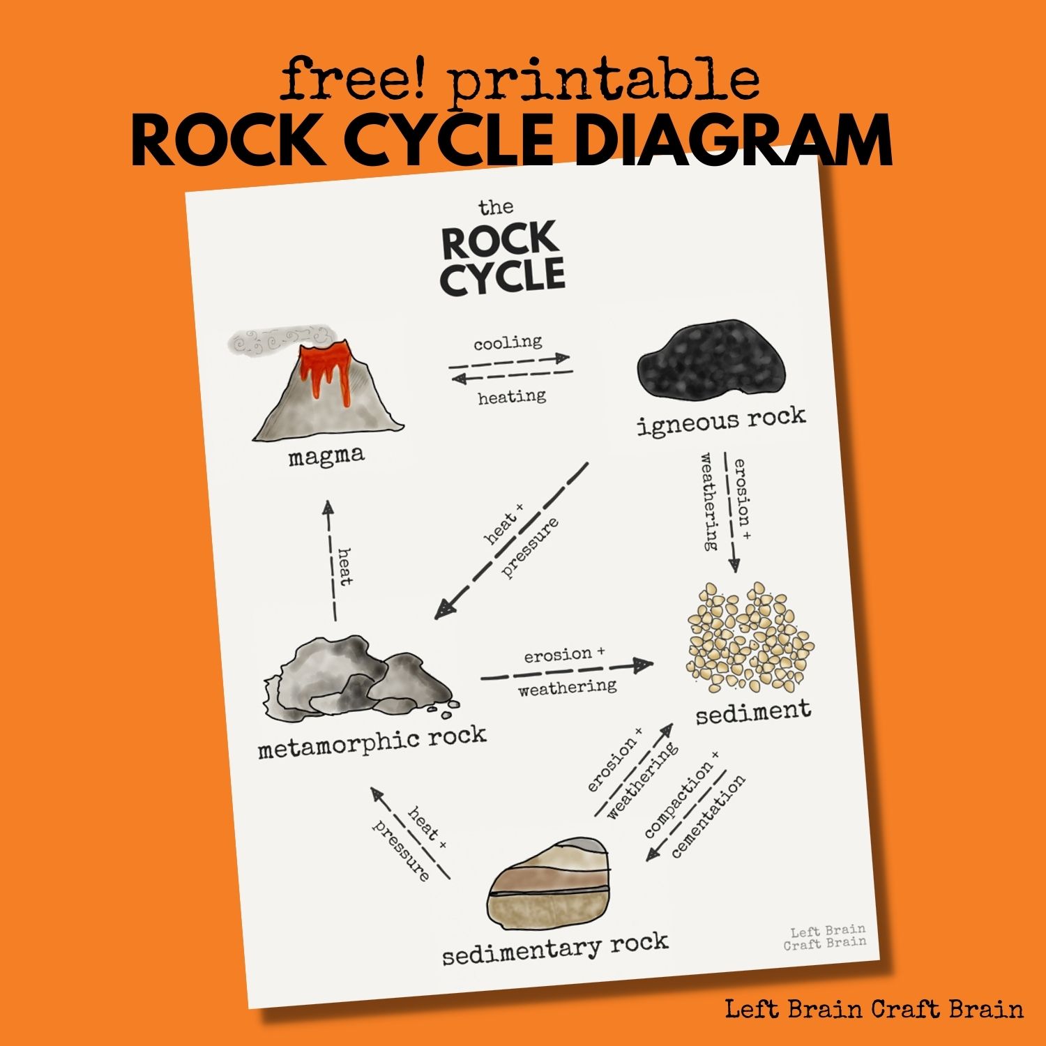 free printable rock cycle diagram 1500x1500